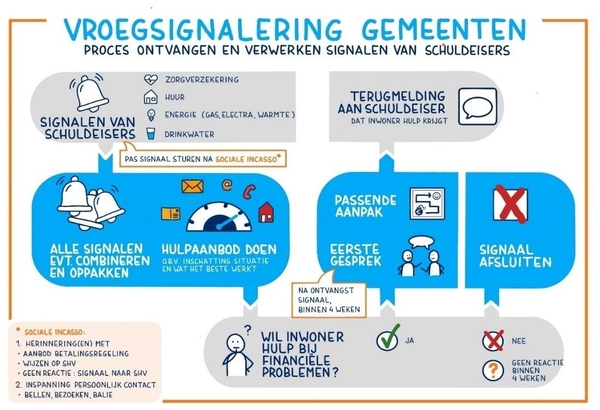 vroegsignalering schulden