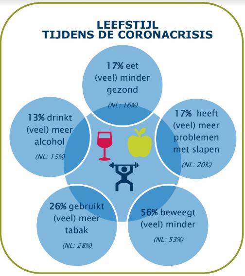 leefstijl onderzoek